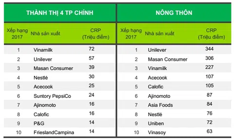 Vinamilk - Thương hiệu được lựa chọn nhiều nhất tại Việt Nam 4 năm liên tiếp
